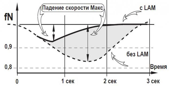 Влияние модуля LAM на скорость вращения