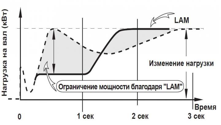 Изменение мощности при работе модуля LAM
