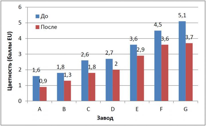 Сравнение между цветностью и содержанием ash до и после испытаний центрифугирования