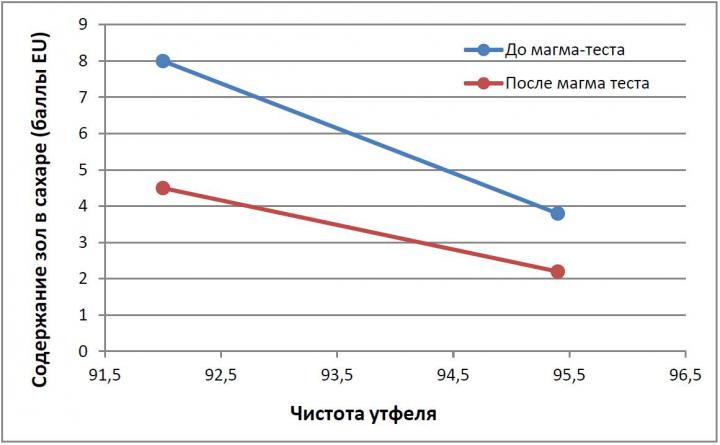 Влияние чистоты утфеля на содержании зол на поверхности белого сахара