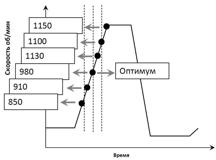 Оптимальная скорость центрифугирования