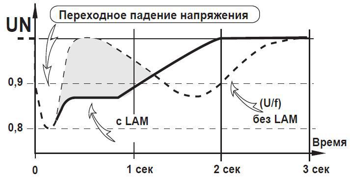 График изменения напряжения при подключении LAM