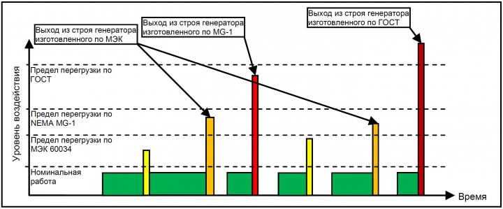 Поток аварийных ситуаций на объекте