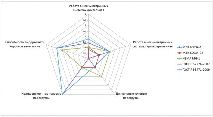 Сравнительная жестковсть требовани ГОСТ, МЭК и NEMA